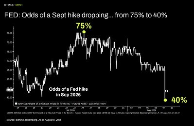 FED: Odds of a Sept hike dropping... from 75% to 40% This image opens in the lightbox