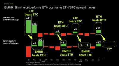 BMNR: Bitmine outperforms ETH post-large ETH/BTC upward moves