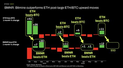 BMNR: Bitmine outperforms ETH post-large ETH/BTC upward moves This image opens in the lightbox