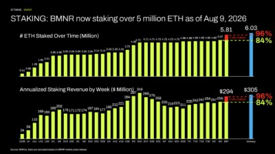 STAKING: BMNR now staking over 5 million ETH as of Aug 9, 2026