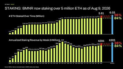 STAKING: BMNR now staking over 5 million ETH as of Aug 9, 2026 STAKING: BMNR now staking over 5 million ETH as of Aug 9, 2026