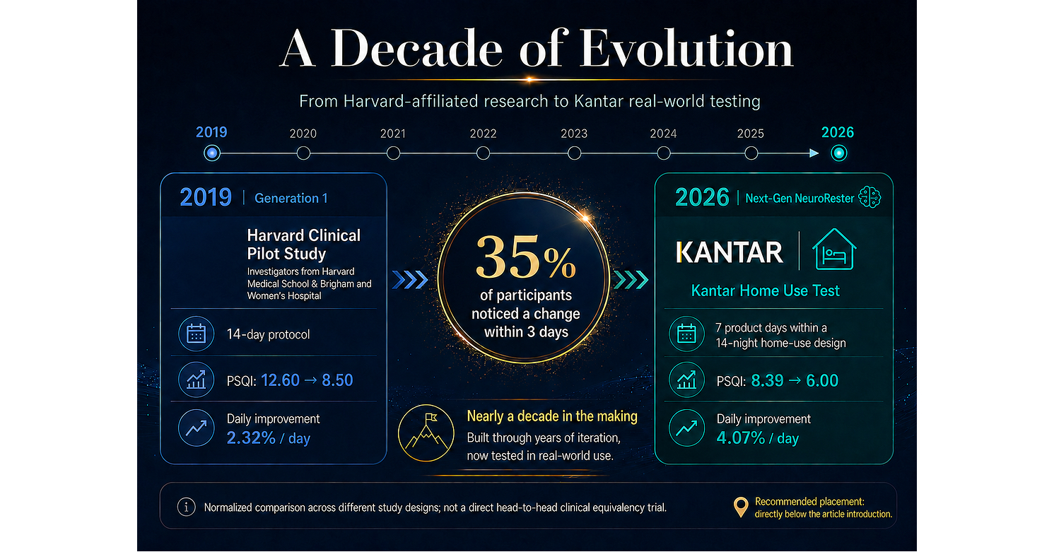 NeuroRester Announces 75% Sleep Efficiency Boost in Latest Kantar Study