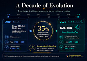 NeuroRester Announces 75% Sleep Efficiency Boost in Latest Kantar Study
