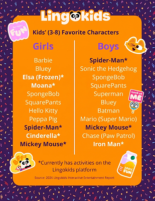 Findings from the Kids Interactive Entertainment Report from Lingokids.