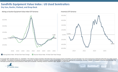 U.S. Used Semi-Trailers • Inventory levels of used semi-trailers decreased 4.75% M/M and 33.81% Y/Y in July and have been trending down for 12 consecutive months. Used refrigerated trailers had the largest inventory changes, down 18.25% M/M and 44.84% Y/Y. • Asking values increased 0.47% M/M and 4.33% Y/Y and are trending up. Used flatbed trailers had the largest M/M asking value change, up 2.95%, while used reefer trailers had the largest Y/Y asking value change, up 7.27%.