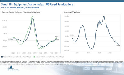 U.S. Used Semi-Trailers • Inventory levels of used semi-trailers decreased 4.75% M/M and 33.81% Y/Y in July and have been trending down for 12 consecutive months. Used refrigerated trailers had the largest inventory changes, down 18.25% M/M and 44.84% Y/Y. • Asking values increased 0.47% M/M and 4.33% Y/Y and are trending up. Used flatbed trailers had the largest M/M asking value change, up 2.95%, while used reefer trailers had the largest Y/Y asking value change, up 7.27%.