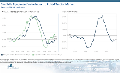 U.S. Used Tractors 100 Horsepower and Greater • Inventory levels in the used high-HP tractor market decreased 2.04% M/M and 16.75% Y/Y in July and are trending down, continuing a pattern that has persisted for 14 months. Used 100-to-174-HP tractors had the largest inventory changes, down 6.65% M/M and 23.76% Y/Y. • Asking values were stable, decreasing 0.44% M/M and 0.04% Y/Y, and are maintaining a steady trend. Used 175-to-299-HP tractors had the largest asking value changes.
