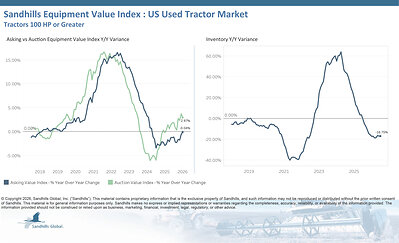 U.S. Used Tractors 100 Horsepower and Greater • Inventory levels in the used high-HP tractor market decreased 2.04% M/M and 16.75% Y/Y in July and are trending down, continuing a pattern that has persisted for 14 months. Used 100-to-174-HP tractors had the largest inventory changes, down 6.65% M/M and 23.76% Y/Y. • Asking values were stable, decreasing 0.44% M/M and 0.04% Y/Y, and are maintaining a steady trend. Used 175-to-299-HP tractors had the largest asking value changes.