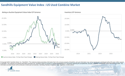 U.S. Used Combines • Used combine harvester inventory levels fell 3.29% M/M and 11.79% Y/Y in July and are trending down. • Asking values had modest decreases of 0.55% M/M and 1.69% Y/Y and are trending down. • Auction values showed marginal changes, decreasing 0.49% M/M and increasing 0.38% Y/Y, and are trending down. • The EVI spread was 38%, showing no change from June and remaining lower than the peak values observed in 2015.