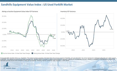 U.S. Used Forklifts • Inventory levels in this market increased 1.65% M/M and 11.16% Y/Y in July and are trending up. Used pneumatic-tire forklifts had the largest M/M inventory change, up 2.74%, while used cushion-tire forklifts had the largest Y/Y inventory change, up 12.68%. • Asking values increased 1.57% M/M but decreased 3.36% Y/Y and are trending sideways. Used cushion-tire forklifts had the largest asking value changes, up 4.59% M/M and down 7.43% Y/Y.