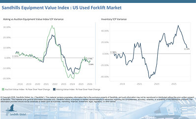 U.S. Used Forklifts • Inventory levels in this market increased 1.65% M/M and 11.16% Y/Y in July and are trending up. Used pneumatic-tire forklifts had the largest M/M inventory change, up 2.74%, while used cushion-tire forklifts had the largest Y/Y inventory change, up 12.68%. • Asking values increased 1.57% M/M but decreased 3.36% Y/Y and are trending sideways. Used cushion-tire forklifts had the largest asking value changes, up 4.59% M/M and down 7.43% Y/Y.