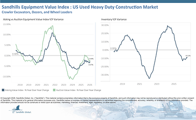 U.S. Used Heavy-Duty Construction Equipment • Inventory levels in this market increased 0.4% M/M but decreased 9.21% Y/Y in July and are trending sideways. Used wheel loaders had the largest inventory changes, up 1.92% M/M and down 10.55% Y/Y. • Asking values decreased 0.3% M/M and 3.07% Y/Y and are trending down. Used wheel loaders had the largest M/M asking value change, down 1.44%, while used crawler excavators had the largest Y/Y asking value change, down 4.63%.