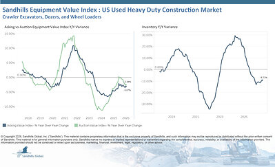 U.S. Used Heavy-Duty Construction Equipment • Inventory levels in this market increased 0.4% M/M but decreased 9.21% Y/Y in July and are trending sideways. Used wheel loaders had the largest inventory changes, up 1.92% M/M and down 10.55% Y/Y. • Asking values decreased 0.3% M/M and 3.07% Y/Y and are trending down. Used wheel loaders had the largest M/M asking value change, down 1.44%, while used crawler excavators had the largest Y/Y asking value change, down 4.63%.