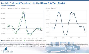 Heavy-Duty Trucks Racking Up More Mileage While Used Truck Inventory Levels Continue to Fall