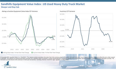 U.S. Used Heavy-Duty Trucks • Inventory levels in this market decreased 8.22% M/M and 36.03% Y/Y in July and have been trending down for eight consecutive months. Used sleeper trucks had the largest inventory changes, down 11.8% M/M and 40.32% Y/Y. • Asking values decreased 0.88% M/M and 5.14% Y/Y and are trending down. Used day cab trucks had the largest asking value changes, down 1.37% M/M and 7.04% Y/Y. • Auction values showed modest decreases of 1.09% M/M and 1.89% Y/Y