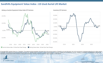 U.S. Used Aerial Lifts • Inventory levels in this market increased 0.54% M/M but decreased 0.49% Y/Y in July and are trending sideways. Used telescopic boom lifts had the largest M/M inventory change, up 1.93%, while used articulating boom lifts had the largest Y/Y inventory change, up 10.46%. • Asking values decreased 0.86% M/M and 2.66% Y/Y and are trending down.