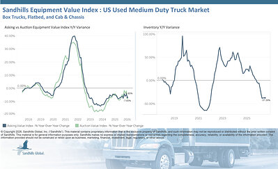 U.S. Used Medium-Duty Trucks • Inventory levels of used medium-duty trucks decreased 5.46% M/M and 37.39% Y/Y in July and have been trending down for 11 months in a row. • Asking values remained nearly flat M/M, with a 0.06% decrease, and fell 6.85% Y/Y. Asking values are trending down. • Auction values decreased 1.06% M/M and 7.65% Y/Y and are trending down.