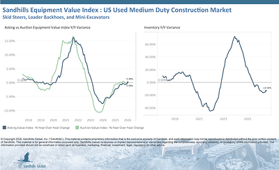 U.S. Used Medium-Duty Construction Equipment • Inventory levels of used medium-duty construction equipment increased 1.21% M/M but decreased 13.04% Y/Y in July and are trending sideways. Used track skid steers had the largest M/M inventory change, up 2.06%, while used loader backhoes had the largest Y/Y inventory change, down 22.69%. • Asking values increased 0.03% M/M and 0.08% Y/Y and are trending up. Used wheeled skid steers had the largest asking value changes, up 1.47% M/M and 1.37% Y/Y.