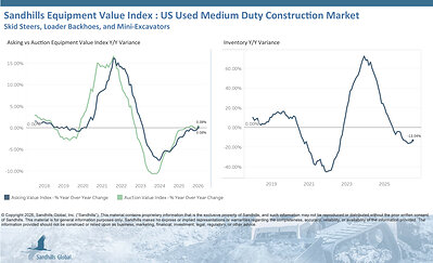 U.S. Used Medium-Duty Construction Equipment • Inventory levels of used medium-duty construction equipment increased 1.21% M/M but decreased 13.04% Y/Y in July and are trending sideways. Used track skid steers had the largest M/M inventory change, up 2.06%, while used loader backhoes had the largest Y/Y inventory change, down 22.69%. • Asking values increased 0.03% M/M and 0.08% Y/Y and are trending up. Used wheeled skid steers had the largest asking value changes, up 1.47% M/M and 1.37% Y/Y.