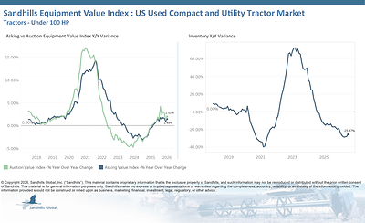 U.S. Used Compact and Utility Tractors • Inventory levels in this market decreased 1.34% M/M and 25.47% Y/Y in July and have been trending down for nine consecutive months. Used 40-to-99-HP tractors had the largest M/M inventory change, down 4.56%, while used tractors with less than 40 HP had the largest Y/Y inventory change, down 26.69%. • Asking values increased 0.2% M/M and 1.49% Y/Y and are trending sideways. Used 40-to-99-HP tractors had the largest asking value changes, up 0.34% M/M and 1.