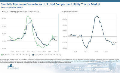 U.S. Used Compact and Utility Tractors • Inventory levels in this market decreased 1.34% M/M and 25.47% Y/Y in July and have been trending down for nine consecutive months. Used 40-to-99-HP tractors had the largest M/M inventory change, down 4.56%, while used tractors with less than 40 HP had the largest Y/Y inventory change, down 26.69%. • Asking values increased 0.2% M/M and 1.49% Y/Y and are trending sideways. Used 40-to-99-HP tractors had the largest asking value changes, up 0.34% M/M and 1.