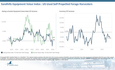 U.S. Used Self-Propelled Forage Harvesters • Inventory levels in this market showed a slight increase of 0.6% M/M in July but decreased 5.11% Y/Y and are trending down. • Asking values increased 2.72% M/M and 0.08% Y/Y and are trending up. • Auction values were relatively stable, decreasing 0.16% M/M but increasing 1.36% Y/Y, and are trending sideways.