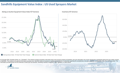 U.S. Used Sprayers • Inventory levels of used sprayers ticked up 2.63% M/M but dropped 19.29% Y/Y in July and have been trending down for eight consecutive months. • Asking values decreased 1.9% M/M and 5.36% Y/Y and are trending down. • Auction values decreased 3.97% M/M and 5.14% Y/Y and are trending down. • The EVI spread jumped from 37% in June to 40% in July but remained lower than the peak values observed in 2015.