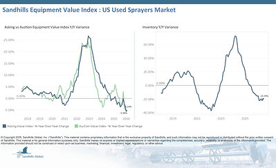 U.S. Used Sprayers • Inventory levels of used sprayers ticked up 2.63% M/M but dropped 19.29% Y/Y in July and have been trending down for eight consecutive months. • Asking values decreased 1.9% M/M and 5.36% Y/Y and are trending down. • Auction values decreased 3.97% M/M and 5.14% Y/Y and are trending down. • The EVI spread jumped from 37% in June to 40% in July but remained lower than the peak values observed in 2015.