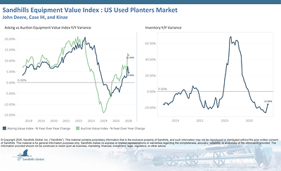 U.S. Used Planters • Used planter inventory levels rose 9.11% M/M but dropped 15.88% Y/Y in July and are trending sideways. • Asking values decreased 2.98% M/M but increased 4.46% Y/Y and are trending sideways. • Auction values slipped 1.12% M/M but increased 12.45% Y/Y and are trending up. • The EVI spread decreased from 49% in June to 47% in July and remained lower than the peak values observed in 2015.