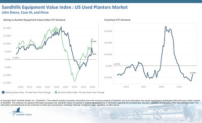 U.S. Used Planters • Used planter inventory levels rose 9.11% M/M but dropped 15.88% Y/Y in July and are trending sideways. • Asking values decreased 2.98% M/M but increased 4.46% Y/Y and are trending sideways. • Auction values slipped 1.12% M/M but increased 12.45% Y/Y and are trending up. • The EVI spread decreased from 49% in June to 47% in July and remained lower than the peak values observed in 2015.