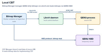 Architecture: CBT Management with Local Bitmap Manager Deployment