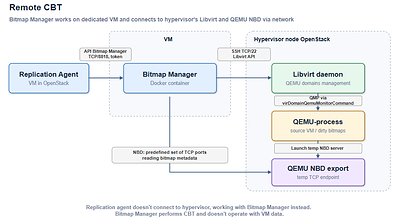 Architecture: CBT Management with Remote Bitmap Manager Deployment