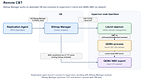 Architecture: CBT Management with Remote Bitmap Manager Deployment