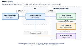 Architecture: CBT Management with Remote Bitmap Manager Deployment