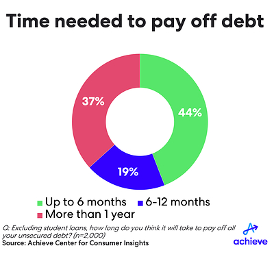 Time needed to pay off debt