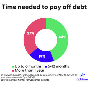 56% of consumers say paying off short-term debt would take over six months, Achieve survey finds