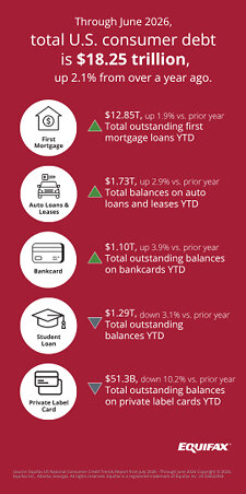 Equifax National Market Pulse Data Shows U.S. Consumer Top-Line Debt Stabilizing at $18.25 Trillion in Q2 2026 With Delinquencies Improving Across Categories