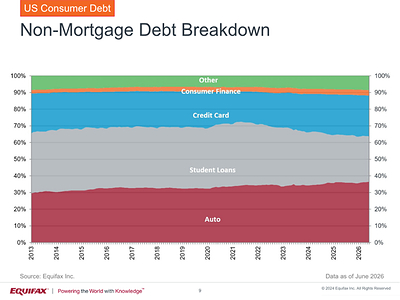 Through June 2026, U.S. consumer non-mortgage debt remains primarily driven by auto loans and student loans though credit cards’ share continues to rise. Through June 2026, U.S. consumer non-mortgage debt remains primarily driven by auto loans and student loans though credit cards’ share continues to rise.