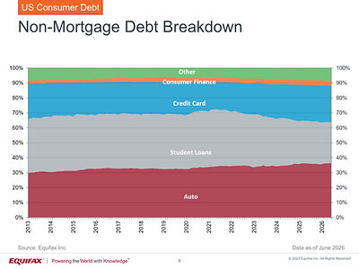 Through June 2026, U.S. consumer non-mortgage debt remains primarily driven by auto loans and student loans though credit cards’ share continues to rise. 