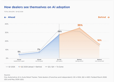 Cox Automotive AI in Auto Retail Tracker study finds only about one third of dealership respondents feel on par with or ahead of AI trend.