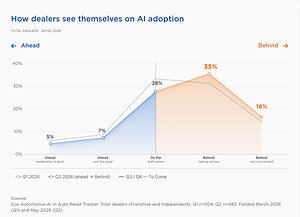 New Cox Automotive AI in Auto Retail Tracker Finds Growing Gap Between Dealers and AI-Powered Car Shoppers