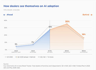 Cox Automotive AI in Auto Retail Tracker study finds only about one third of dealership respondents feel on par with or ahead of AI trend.