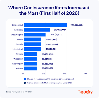 Rising Again: Car Insurance Rates Set to Climb in More than Half the Country by Year’s End, Insurify Projects