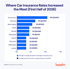 Rising Again: Car Insurance Rates Set to Climb in More than Half the Country by Year's End, Insurify Projects