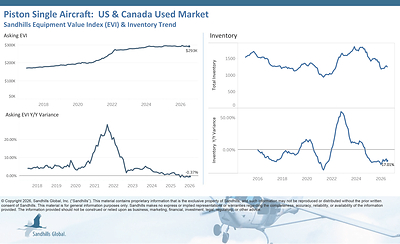 Used Aircraft Inventory Remains Low Compared to Year-Ago Levels While Asking Values See Mixed Trends