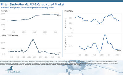 U.S. and Canada Used Piston-Single Aircraft • Inventory levels of used single-engine piston aircraft decreased 2.5% M/M and 17.01% Y/Y in July and are trending down. • Asking values were up 0.09% M/M but down 0.37% Y/Y in July and are trending down. U.S. and Canada Used Piston-Single Aircraft • Inventory levels of used single-engine piston aircraft decreased 2.5% M/M and 17.01% Y/Y in July and are trending down. • Asking values were up 0.09% M/M but down 0.37% Y/Y in July and are trending down.