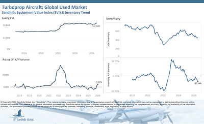 Global Used Turboprop Aircraft
• Inventory levels in the pre-owned turboprop market are trending down. In July, inventory levels rose 0.68% M/M but declined 17.74% Y/Y.
• Asking values rose 0.91% M/M and 4.64% Y/Y and are trending up.
