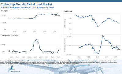 Global Used Turboprop Aircraft • Inventory levels in the pre-owned turboprop market are trending down. In July, inventory levels rose 0.68% M/M but declined 17.74% Y/Y. • Asking values rose 0.91% M/M and 4.64% Y/Y and are trending up. Global Used Turboprop Aircraft • Inventory levels in the pre-owned turboprop market are trending down. In July, inventory levels rose 0.68% M/M but declined 17.74% Y/Y. • Asking values rose 0.91% M/M and 4.64% Y/Y and are trending up.