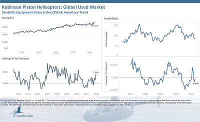 Global Used Robinson Piston Helicopters
• Inventory levels in the used Robinson piston helicopter market are trending down. Inventory levels fell 3.45% M/M and 8.7% Y/Y in July.
• Asking values increased 5.43% M/M and 7.83% Y/Y and are trending up.