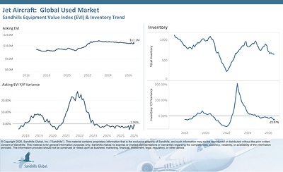 Global Used Jet Aircraft
• Inventory levels in the pre-owned jet market are trending down. Inventory levels decreased 1.23% M/M and 22.97% Y/Y in July. The used super mid jet segment experienced the largest M/M inventory change, down 13.4%, while the used large jet segment registered the largest Y/Y change, down 39.6%.
• Used jet asking prices were up 3.02% M/M but down 1.06% Y/Y in July and are trending down. 